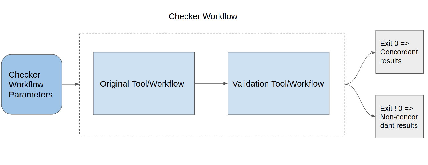 Flowchart describing how checker workflows work. The input is the checker workflow parameters, which go into the original tool or workflow that is getting tested. Next comes the validation tool or workflow. If that step exits 0, that represents concordant results, while other exit codes indicates non-concordant results. The checker workflow itself consists of both the original tool or workflow, and the validation tool or workflow.